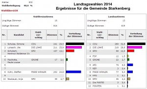 Landtagswahl2014ThueringenStarkenberg